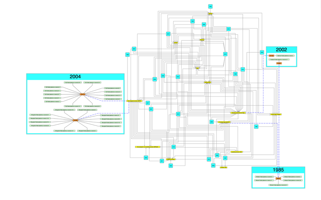 A graph visualization showing the outcomes of micronutrient surveys across populations, grouped by the survey year.