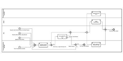 Business Process Modeling with swimlanes