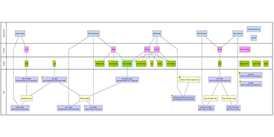 Requirements analysis with swimlanes