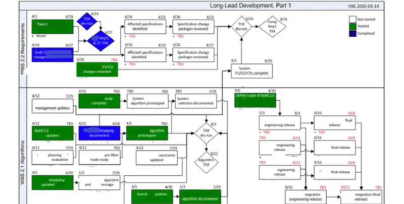 A custom swimlane diagram of a complex logical system produced with Tom Sawyer Perspectives