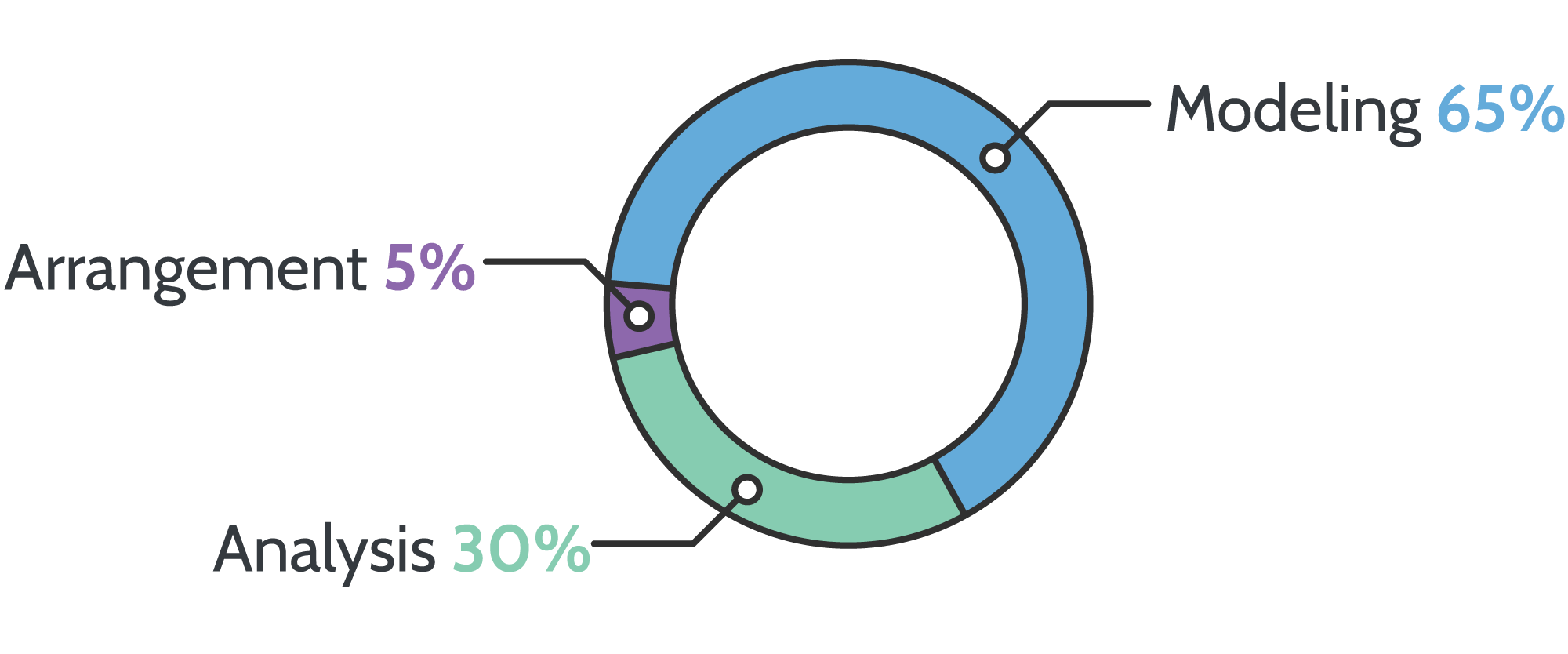 Generating diagrams automatically gives engineers more time for modeling and analysis.