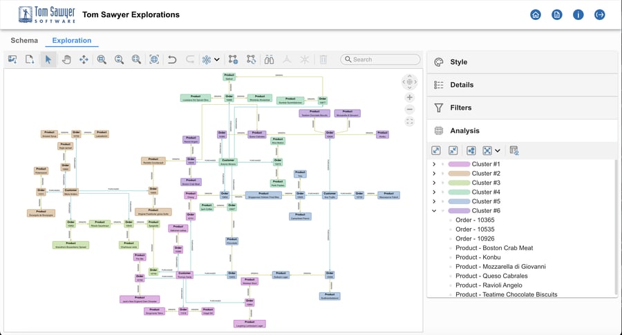 Applying clustering analysis in Tom Sawyer Explorations reveals natural clusters in data providing additional insight.