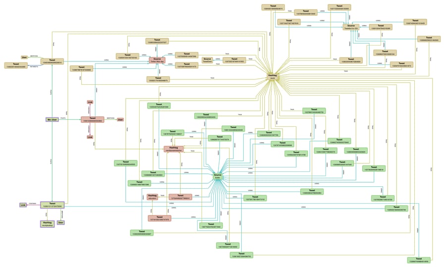 Go from schema to data visualization in just a few clicks