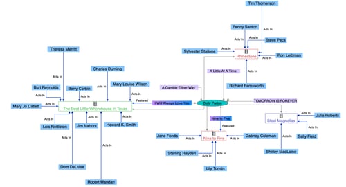 A knowledge graph with actors, movies, songs and artists (nodes) and their relationships (edges).